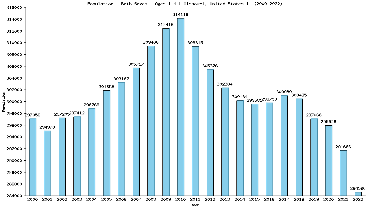 Graph showing Populalation - Pre-schooler - Aged 1-4 - [2000-2022] | Missouri, United-states